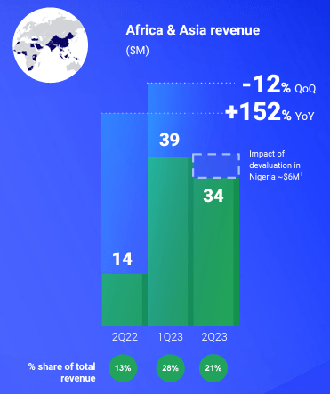 histogram showing dLocal revenue in the Africa & Asia markets