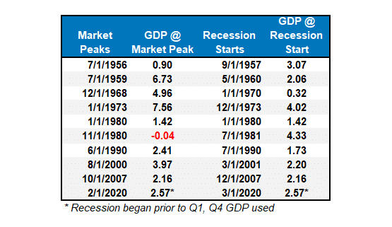 Market peak and GDP, recession table.