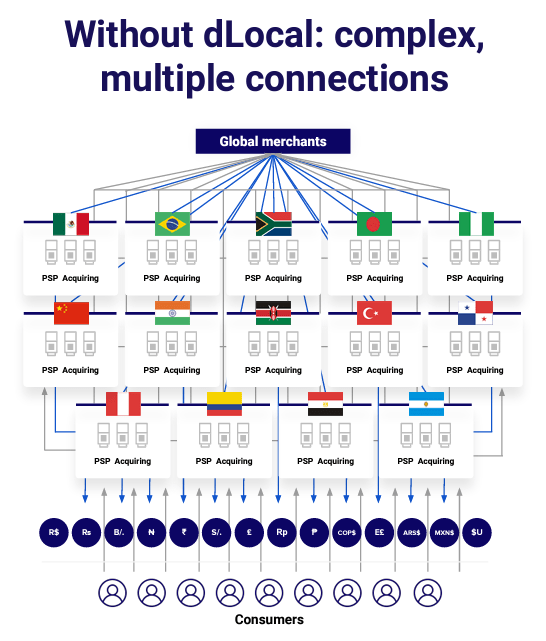 a representation of how merchants will have to work without dLocal