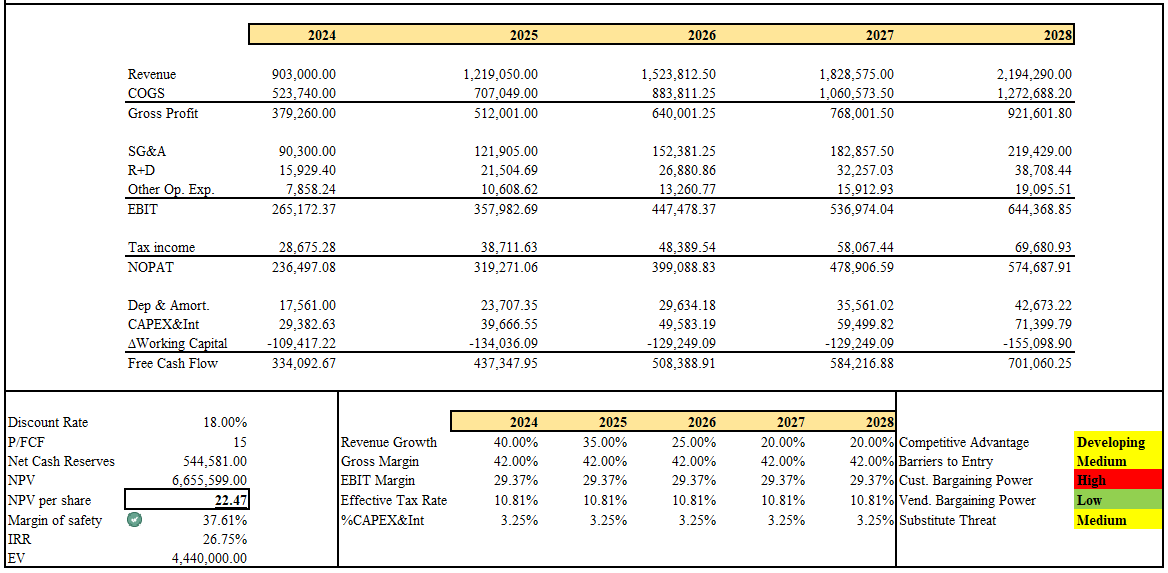 DCF analysis