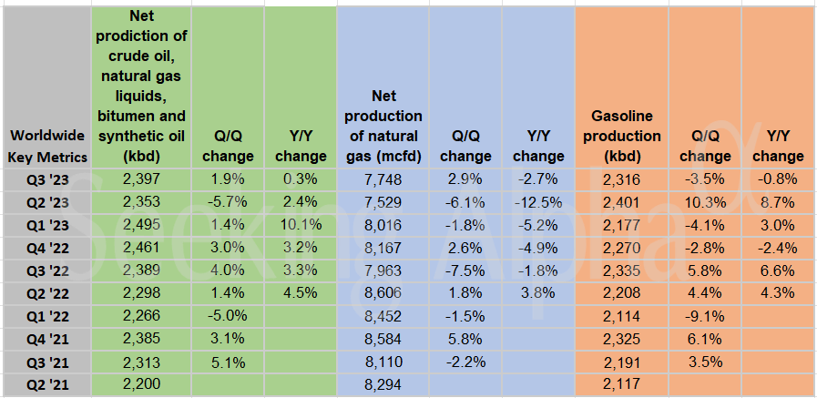 Exxon Mobil In Charts: Oil And Natural Gas Production Rise Q/Q, While ...