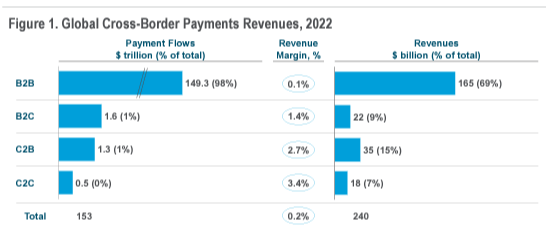 bar charts showing the size of different markets in the cross-payment industry