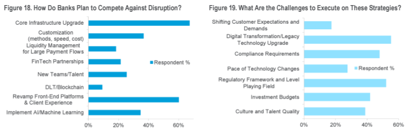 Prinicipal challenges and plans of banks to fight against disruptive Fintech companies in the cross-border payment industry