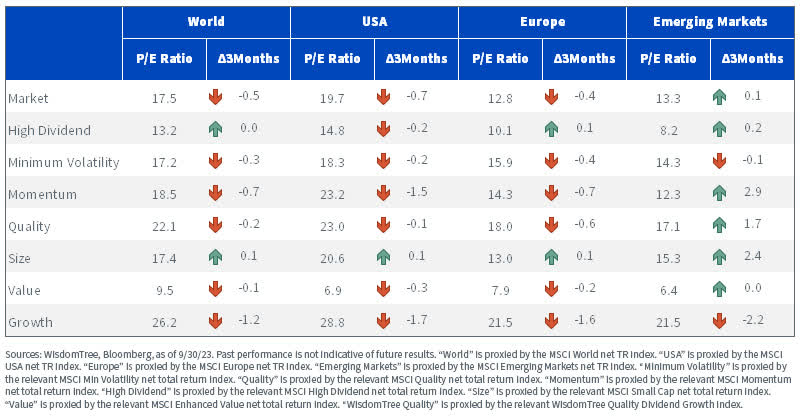 Historical Evolution of Price-to-Earnings Ratios of Equity Factors chart as of 9/30/23.