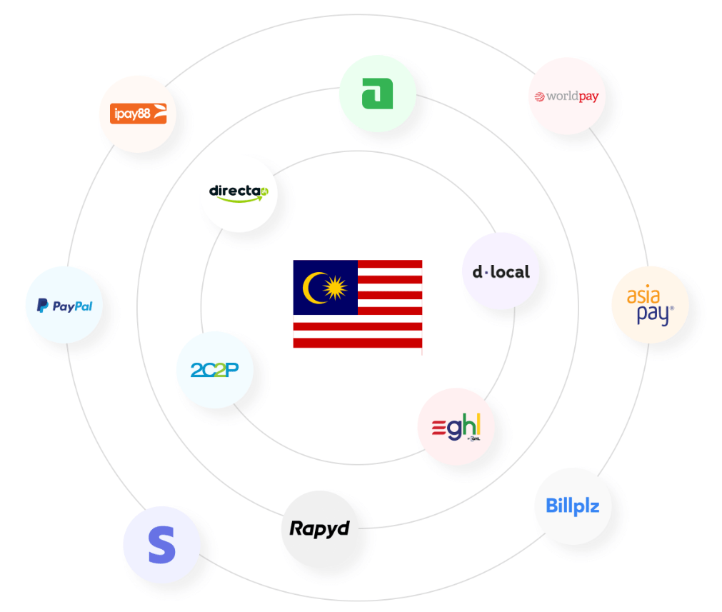 A Malaysia flag sorrounded by different cross-border fintech companies