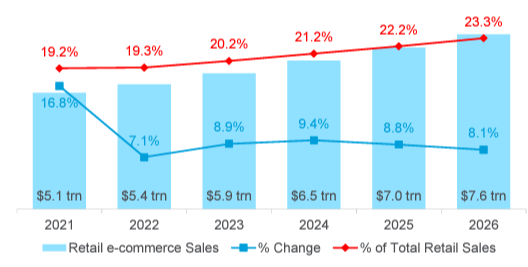Combo chart showing the growth of the e-commerce industry