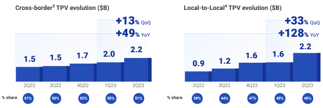 histogram graphs showing the growth of dLocal's Total Payment Volume