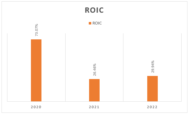 Histogram chart showing the dLocal ROIC