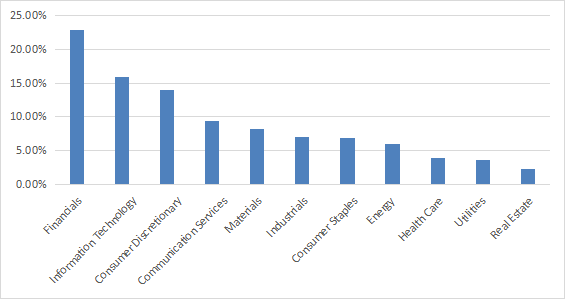 SCHE sector breakdown