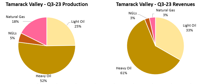 Figure 7 - Source: Tamarack Valley Press Release
