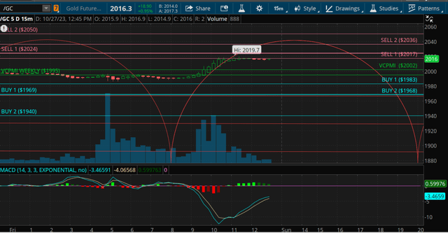 Gold: All Quiet Before The Storm