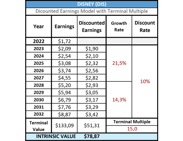 Disney DCF Discounted Earnings