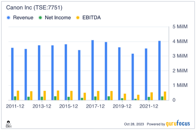 Canon revenue/net