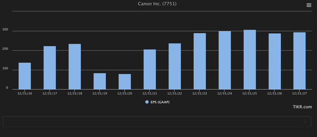 Canon EPS estimates