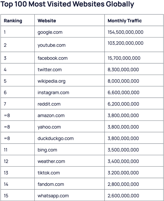 most visited websites