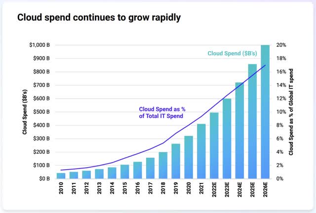 cloud spend chart