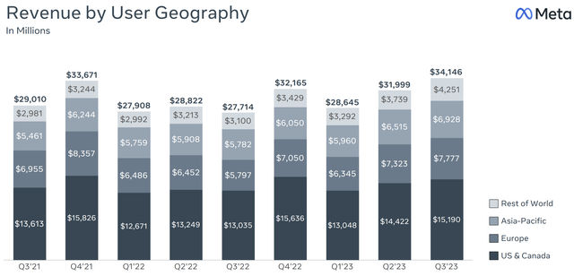 meta revenue