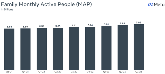 meta active users