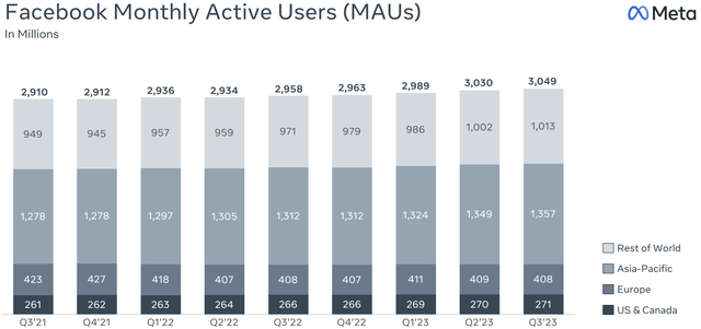 meta active uers