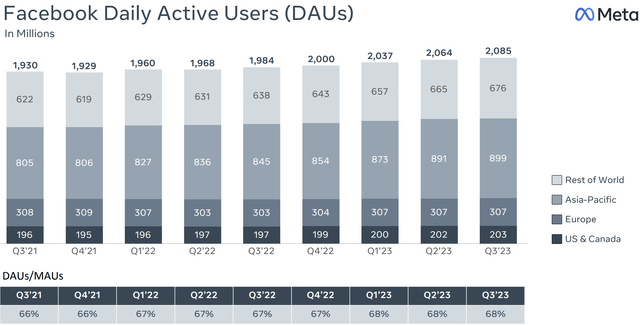 facebook daily actives