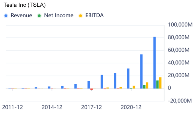 Tesla Revenue Net income EBITDA