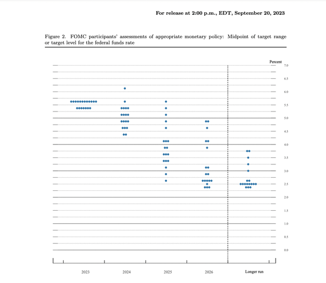 Current Federal Reserve Dot Plot