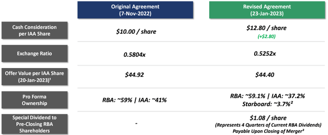 transaction agreement terms ritchie bros iaa