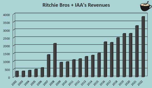 rb global ritchie bros iaa combined revenue growth