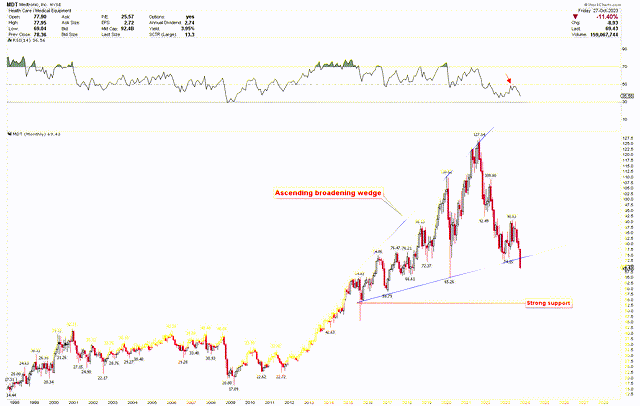 Medtronic Monthly Chart