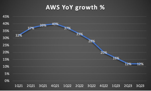 AWS YoY growth graph