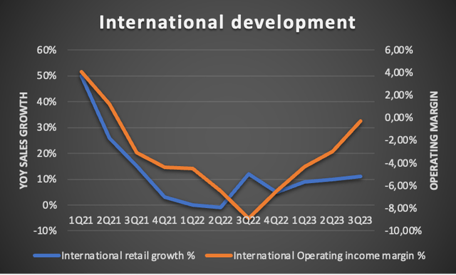 Amazon International retail segment growth