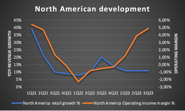 Graph detailing Amazon's North American retail segment's performance