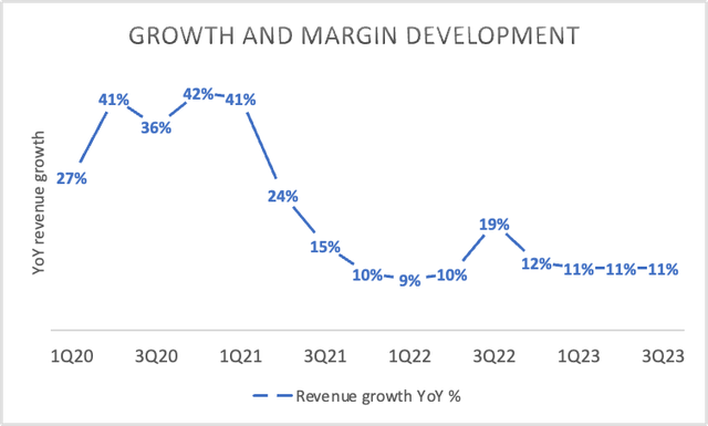 Amazon growth development graph