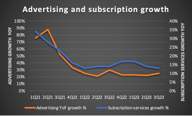 Amazon advertising and subscription revenues