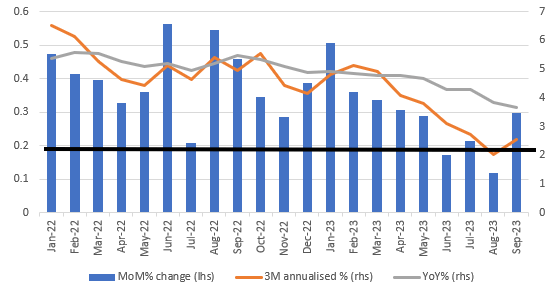 Core PCE deflator MoM, 3M annualised & YoY% change