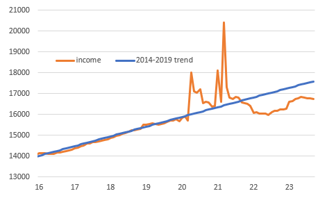 Real Household Disposable Income Levels (2017 $bn)