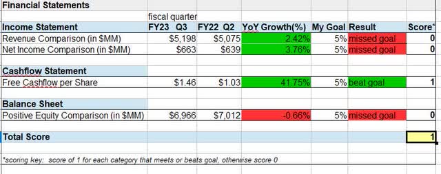 WM - financial statements