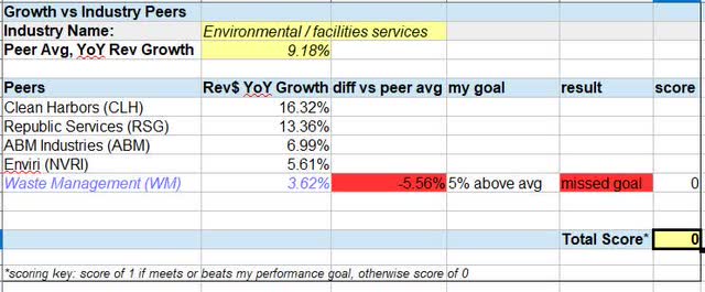 WM - revenue YoY growth vs industry