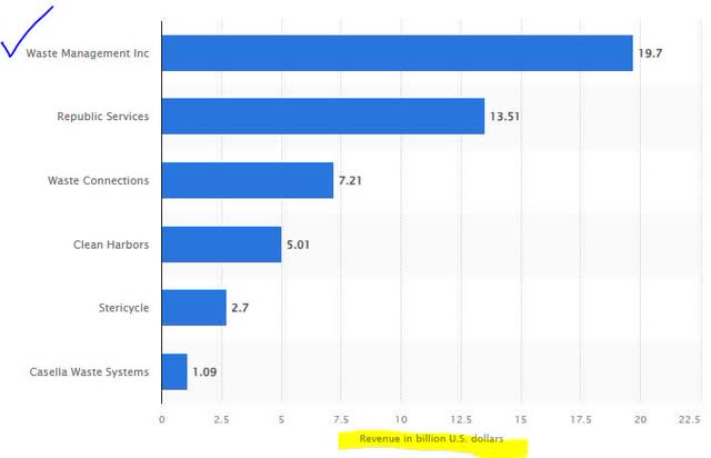 top waste mgmt firms in 2022 in US