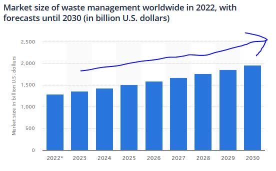 WM - sector market size