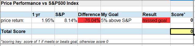 WM - performance vs S&P500