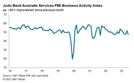 Judo Bank Australia Services PMI Business Activity Index