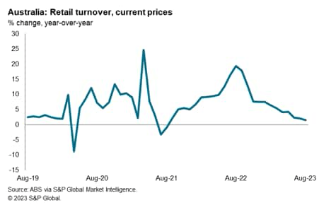 Australia: Retail turnover, current prices