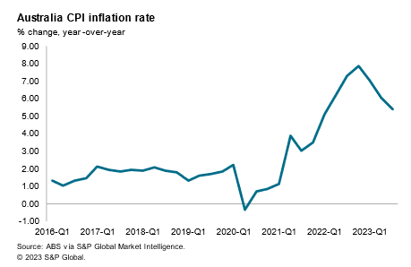 Australia CPI inflation rate