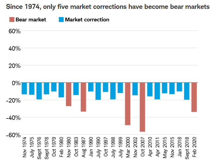 S&P 500 Correction History