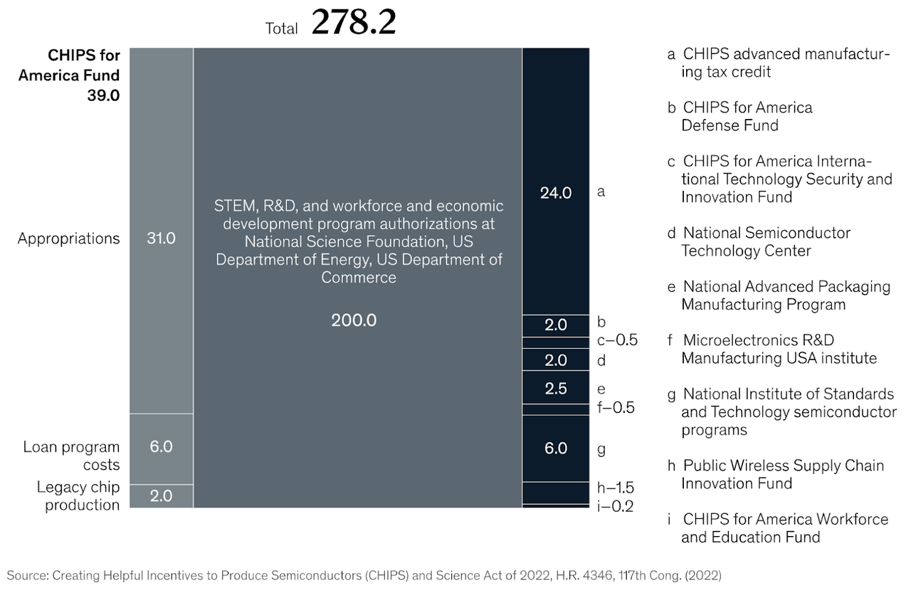 US Government Chip Funding