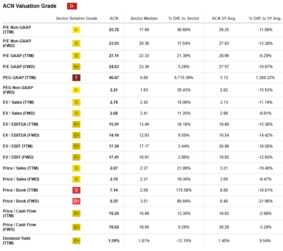 ACN Valuation Grade