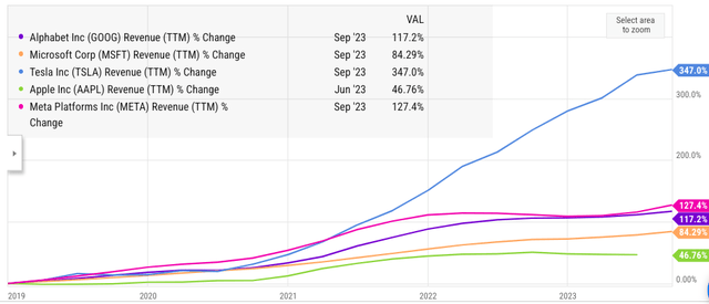 Comparison of revenue growth in Tesla and other big tech companies.