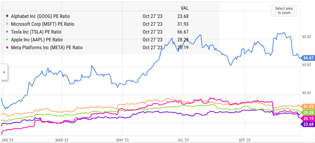 : Comparison of Tesla's PE with big tech companies.