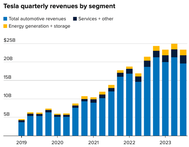 Tesla's revenue by segment.